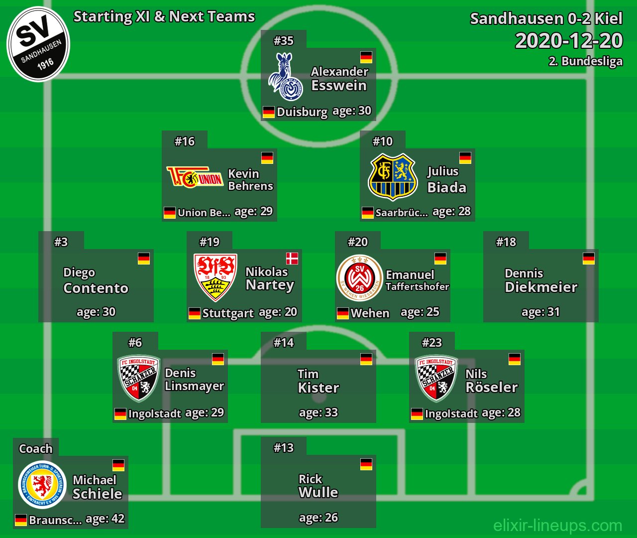 Sandhausen Starting XI & Next Teams 2020-12-20