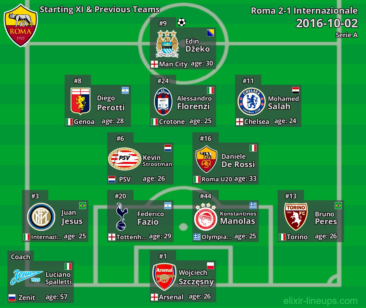 Roma Starting XI & Previous Teams 2016-10-02