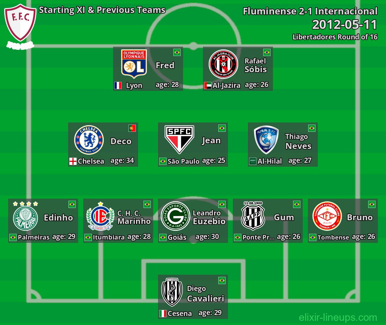 Fluminense Starting XI & Previous Teams 2012-05-11