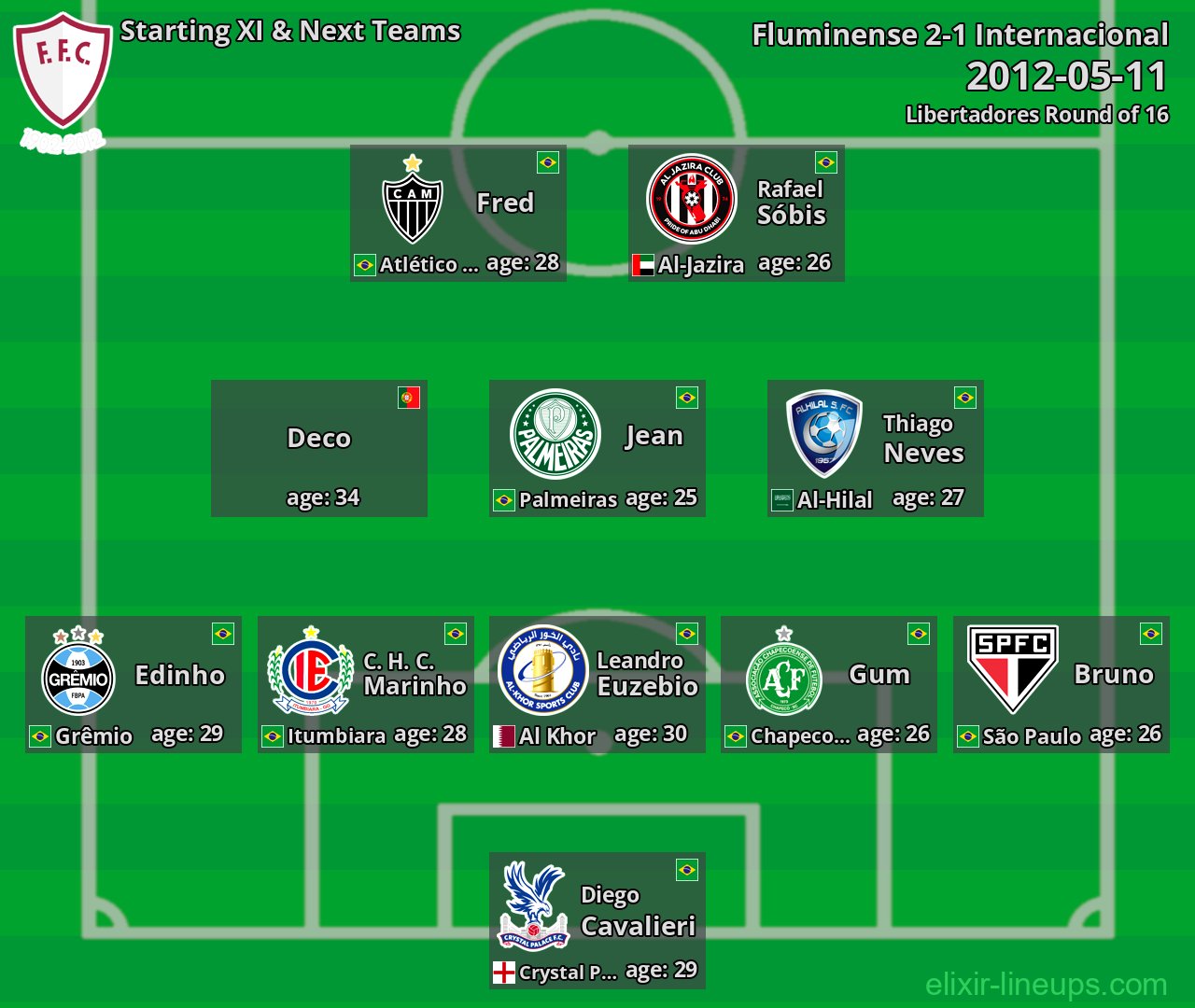 Fluminense Starting XI & Next Teams 2012-05-11