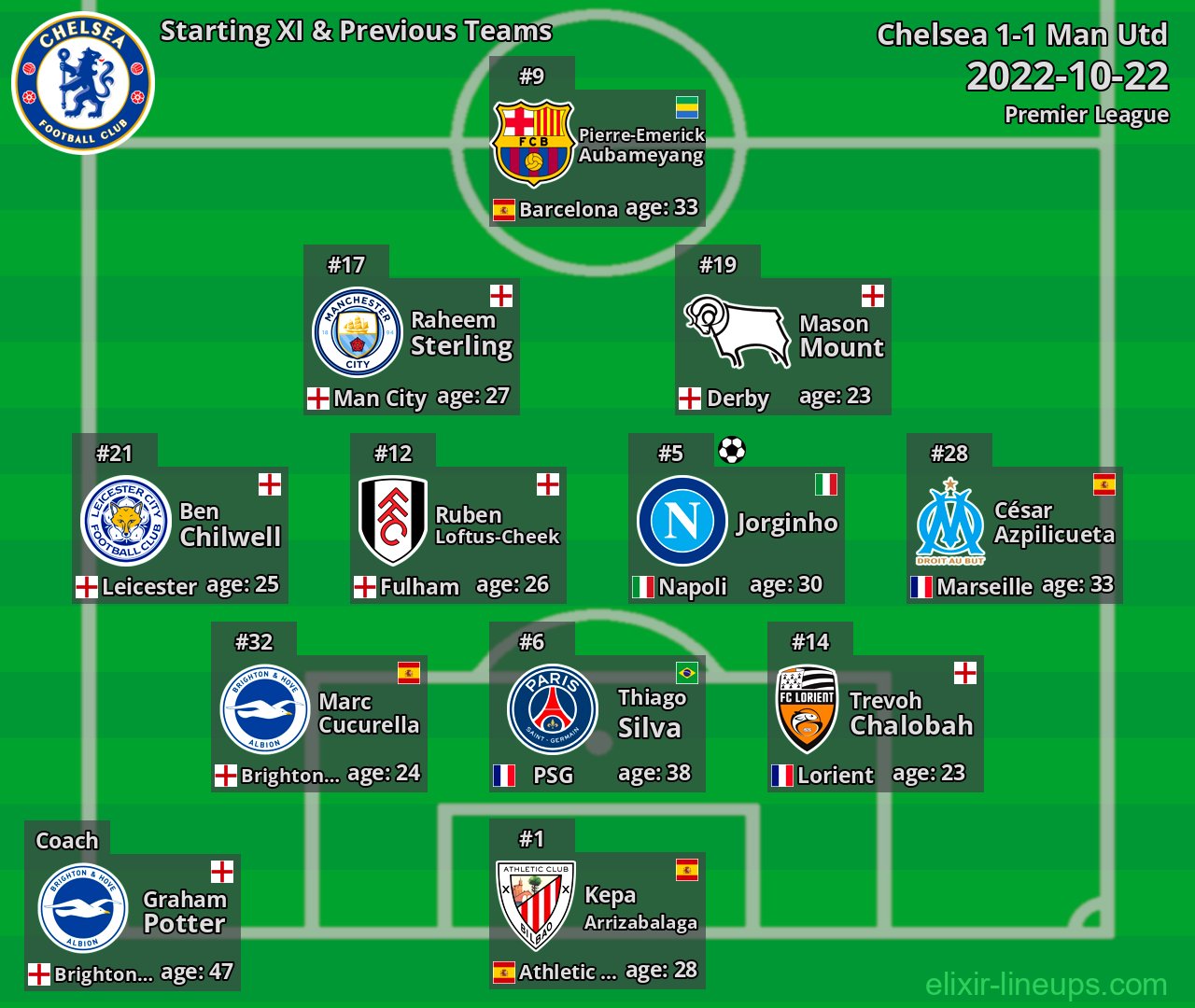 Chelsea Starting XI & Previous Teams 2022-10-22