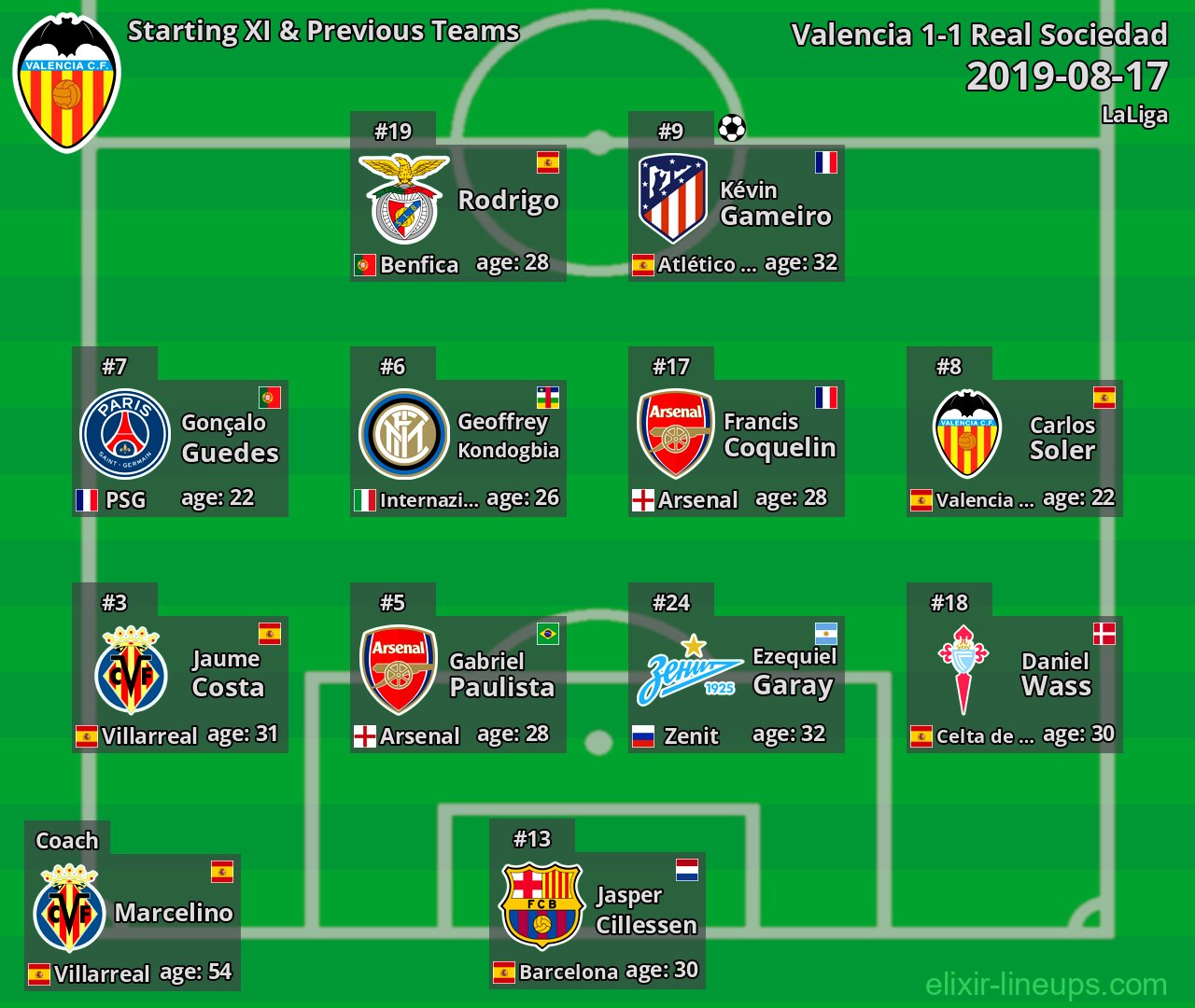 Valencia Starting XI & Previous Teams 2019-08-17