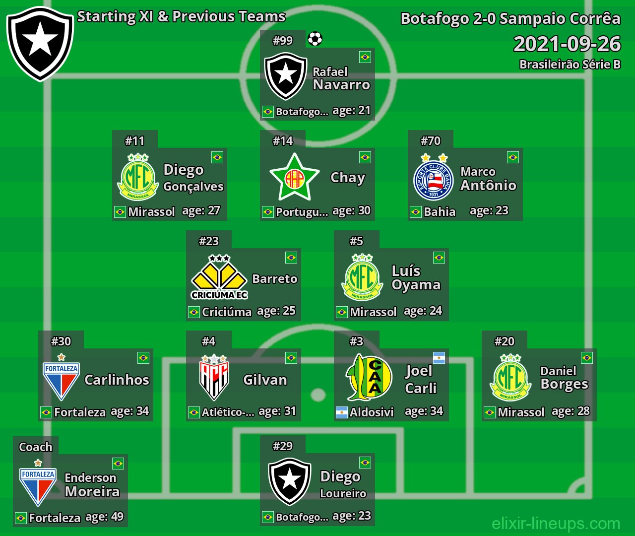 Botafogo Starting XI & Previous Teams 2021-09-26