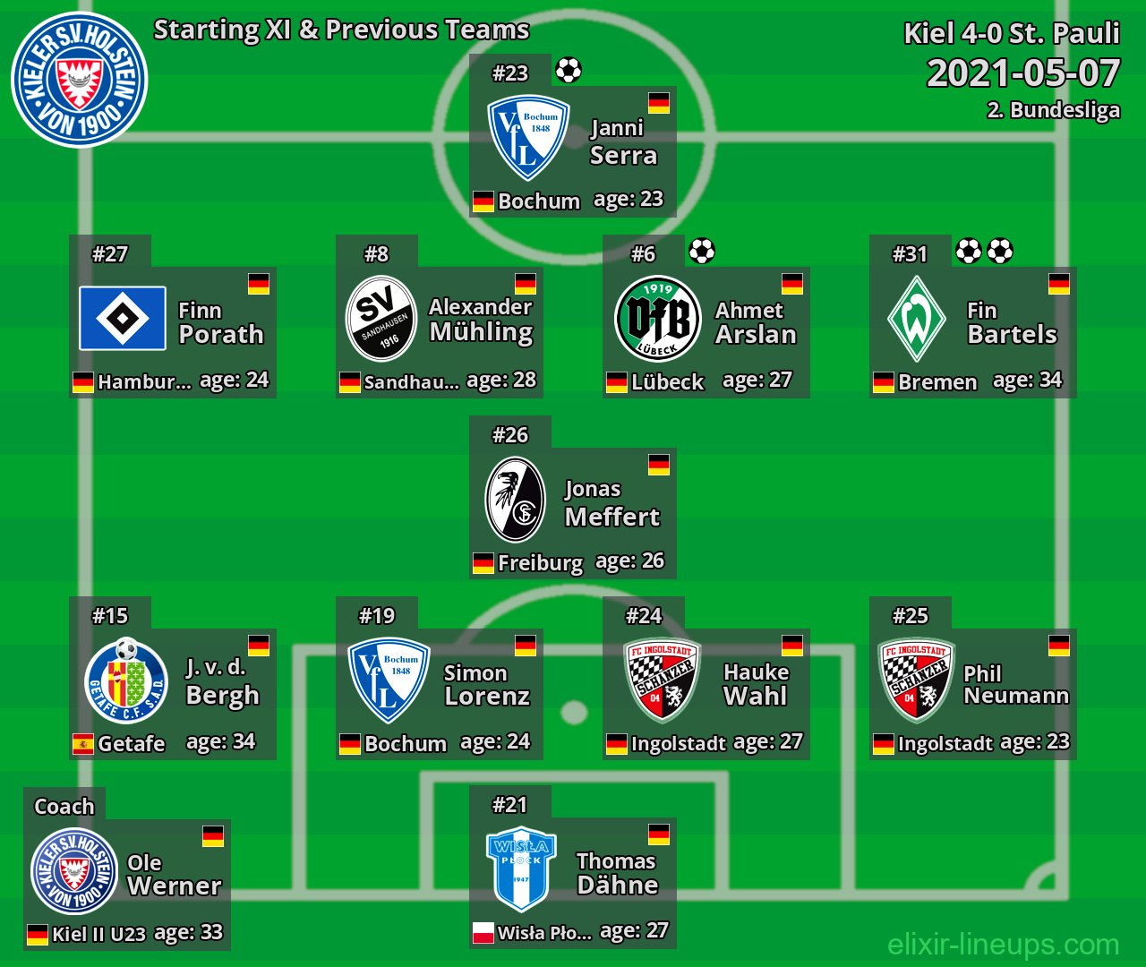 Kiel Starting XI & Previous Teams 2021-05-07
