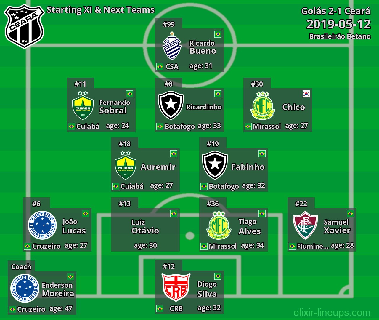 Ceará Starting XI & Next Teams 2019-05-12