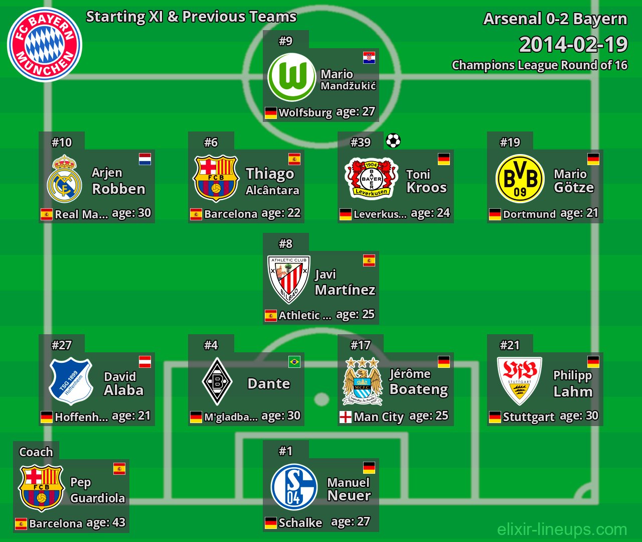 Bayern Starting XI & Previous Teams 2014-02-19