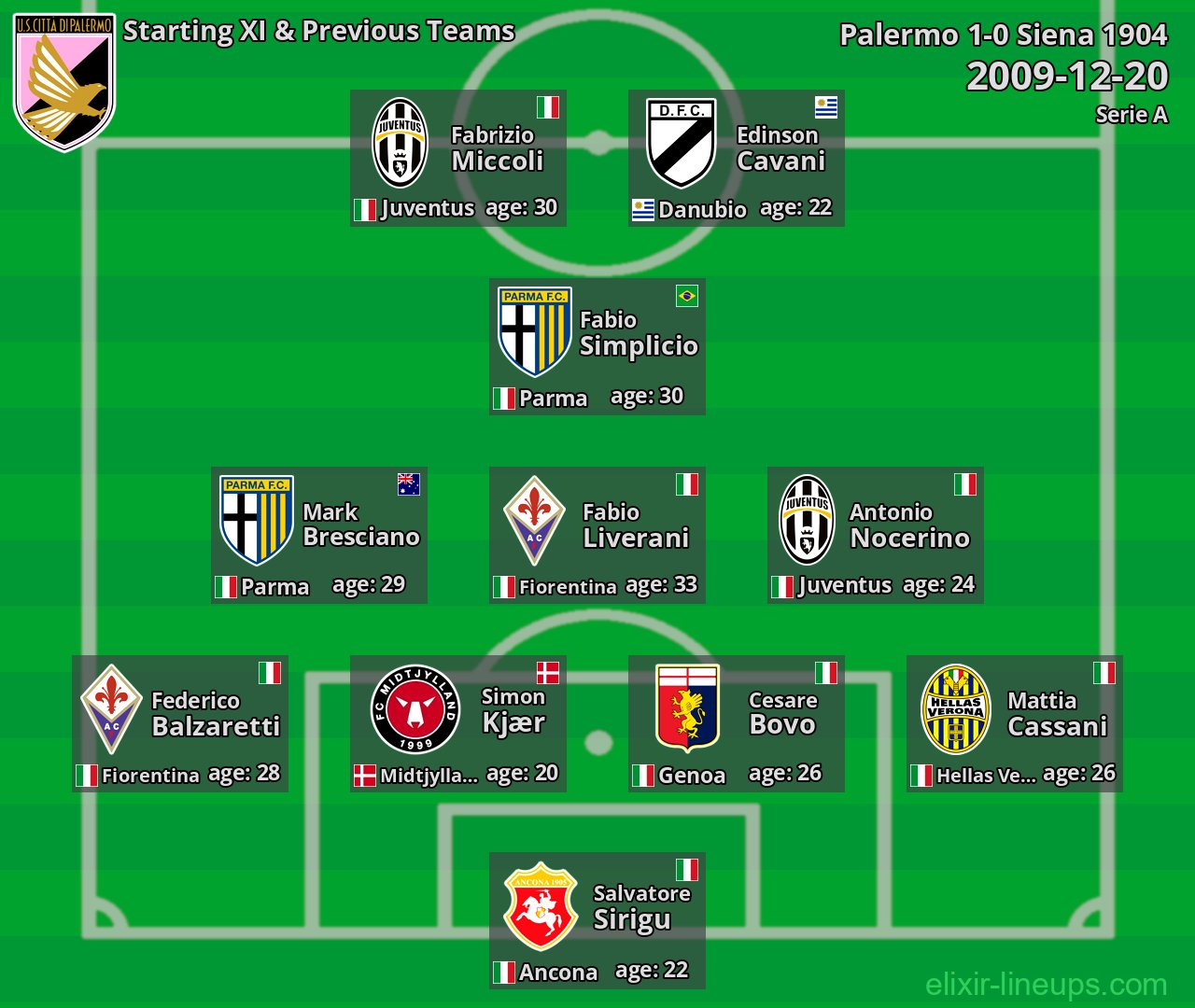 Palermo Starting XI & Previous Teams 2009-12-20