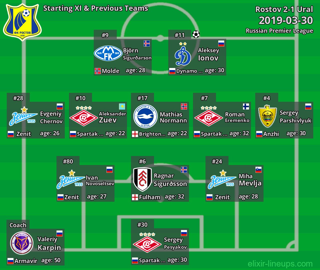 Rostov Starting XI & Previous Teams 2019-03-30