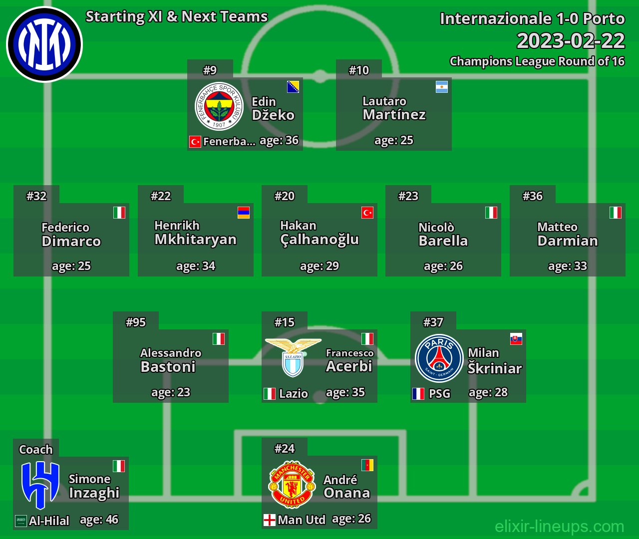 Internazionale Starting XI & Next Teams 2023-02-22