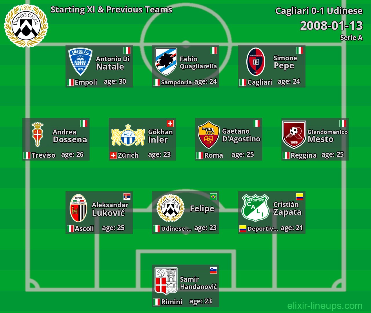 Udinese Starting XI & Previous Teams 2008-01-13