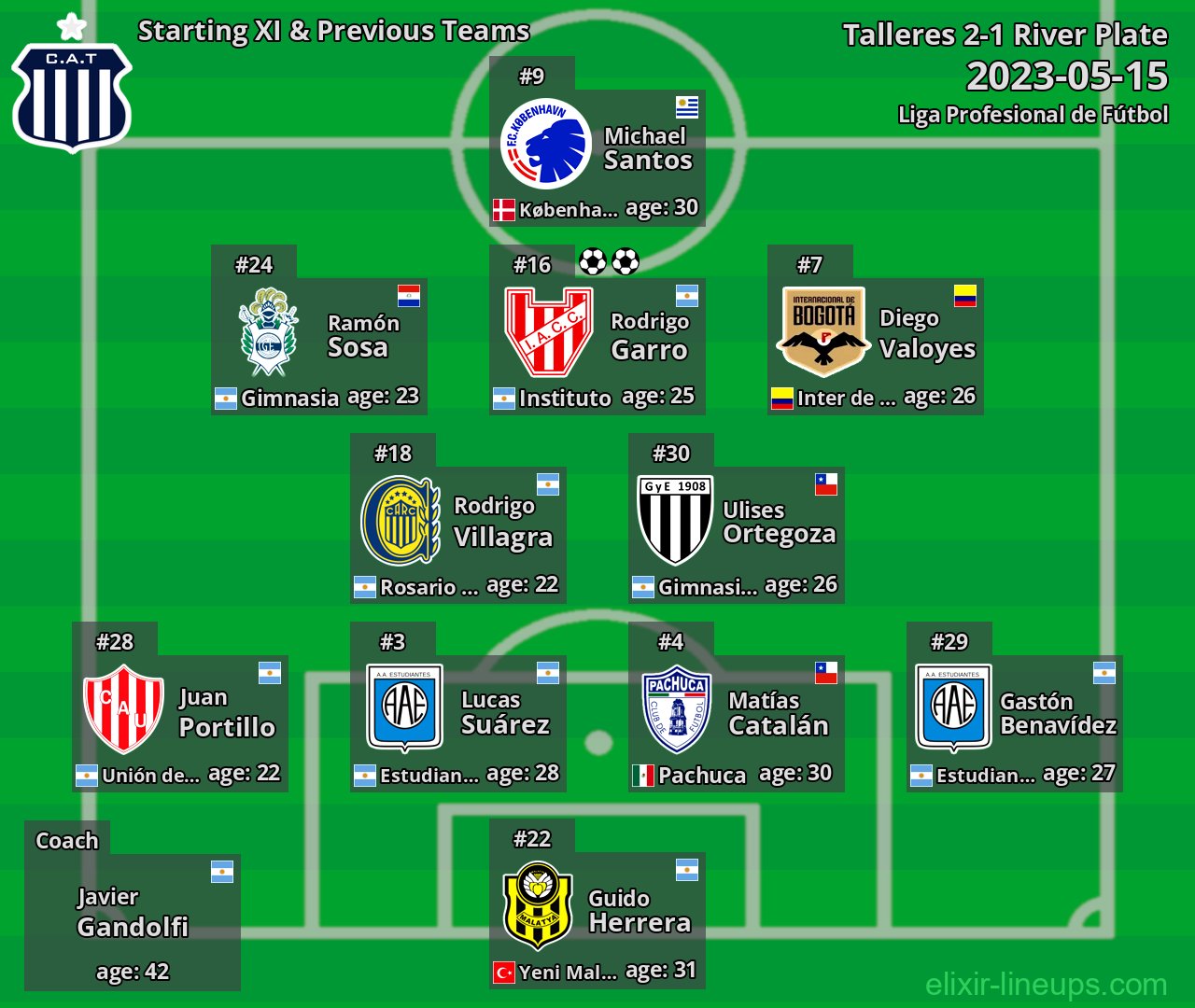 Talleres Starting XI & Previous Teams 2023-05-15