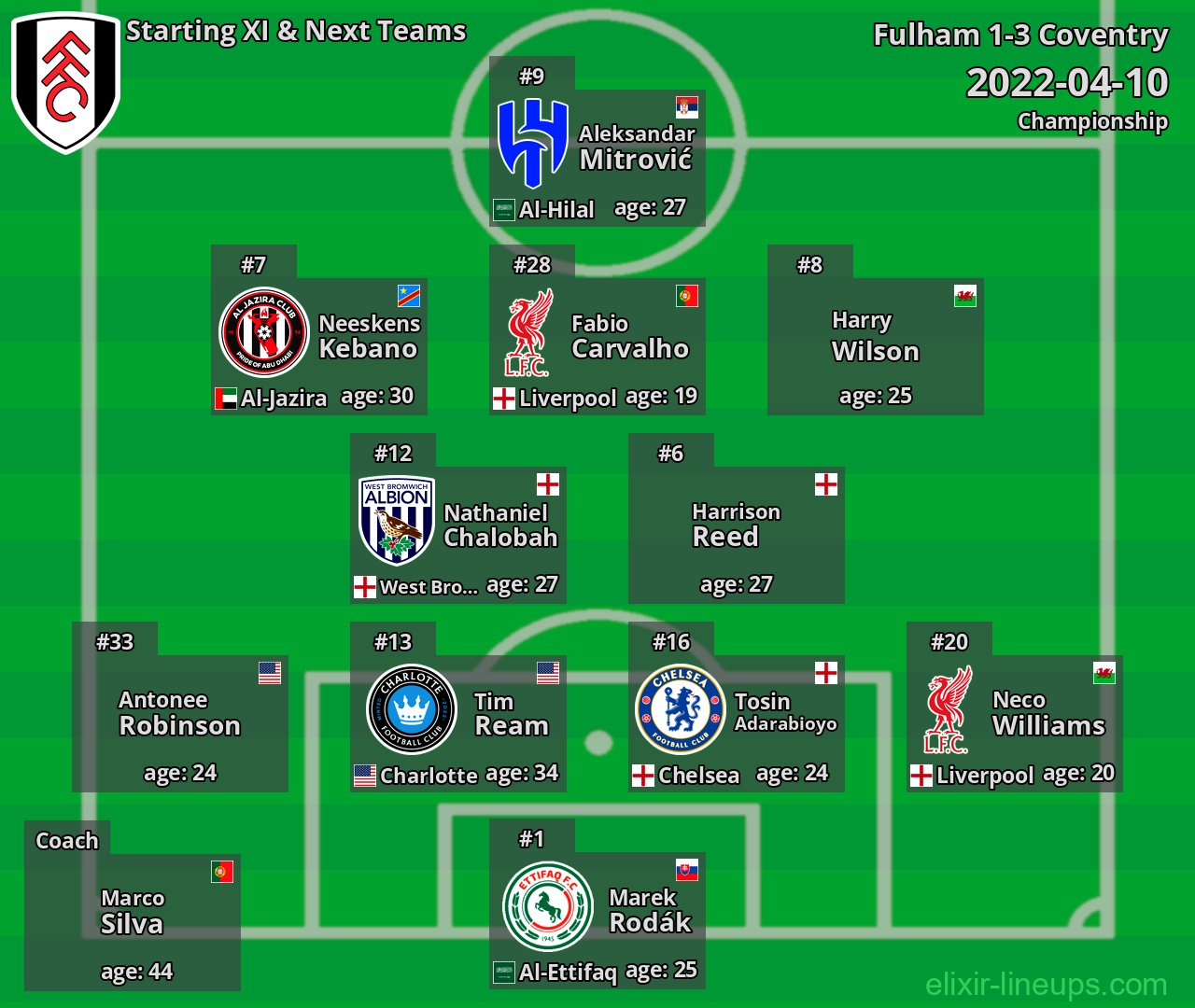 Fulham Starting XI & Next Teams 2022-04-10