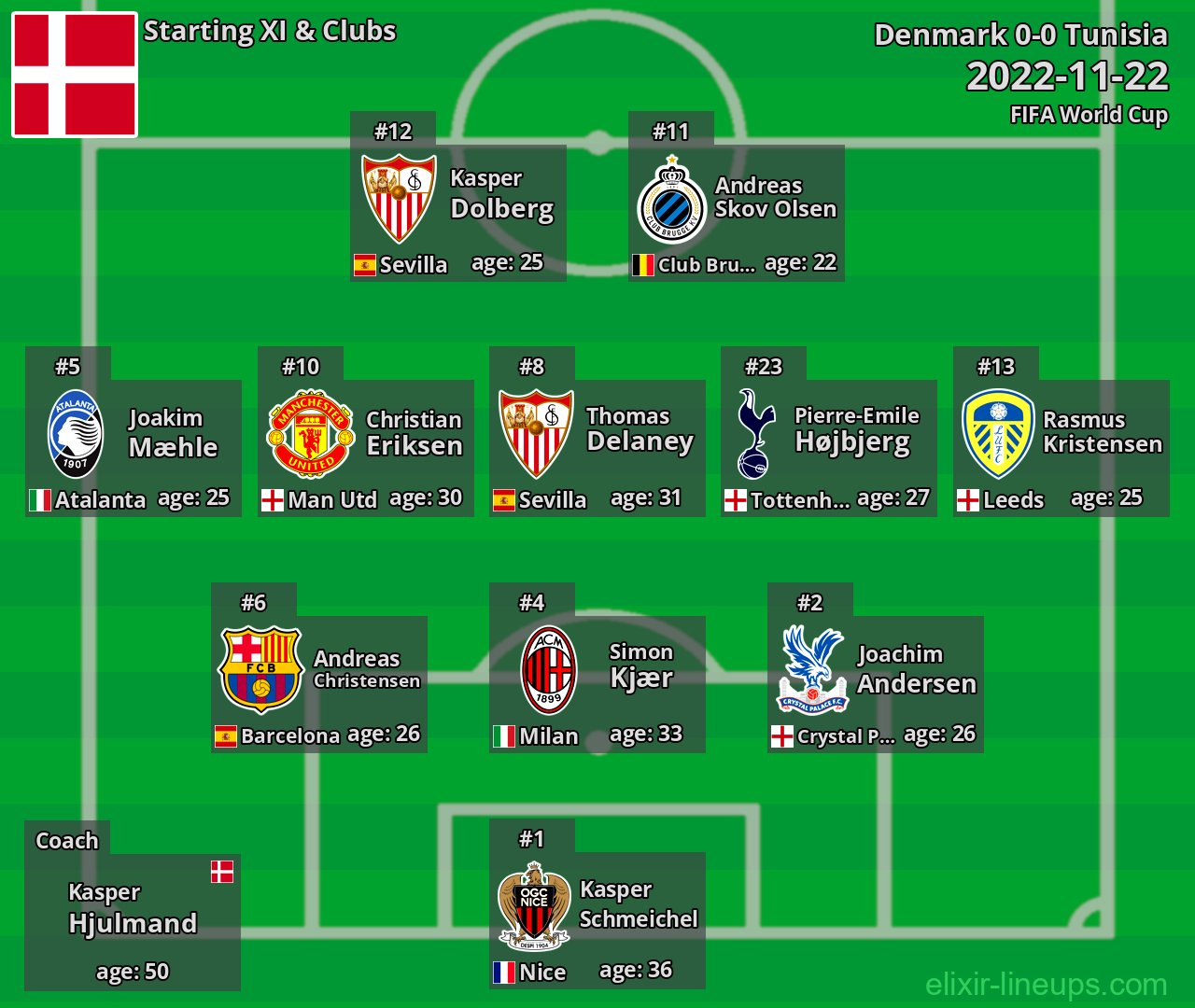 Denmark Starting XI 2022-11-22