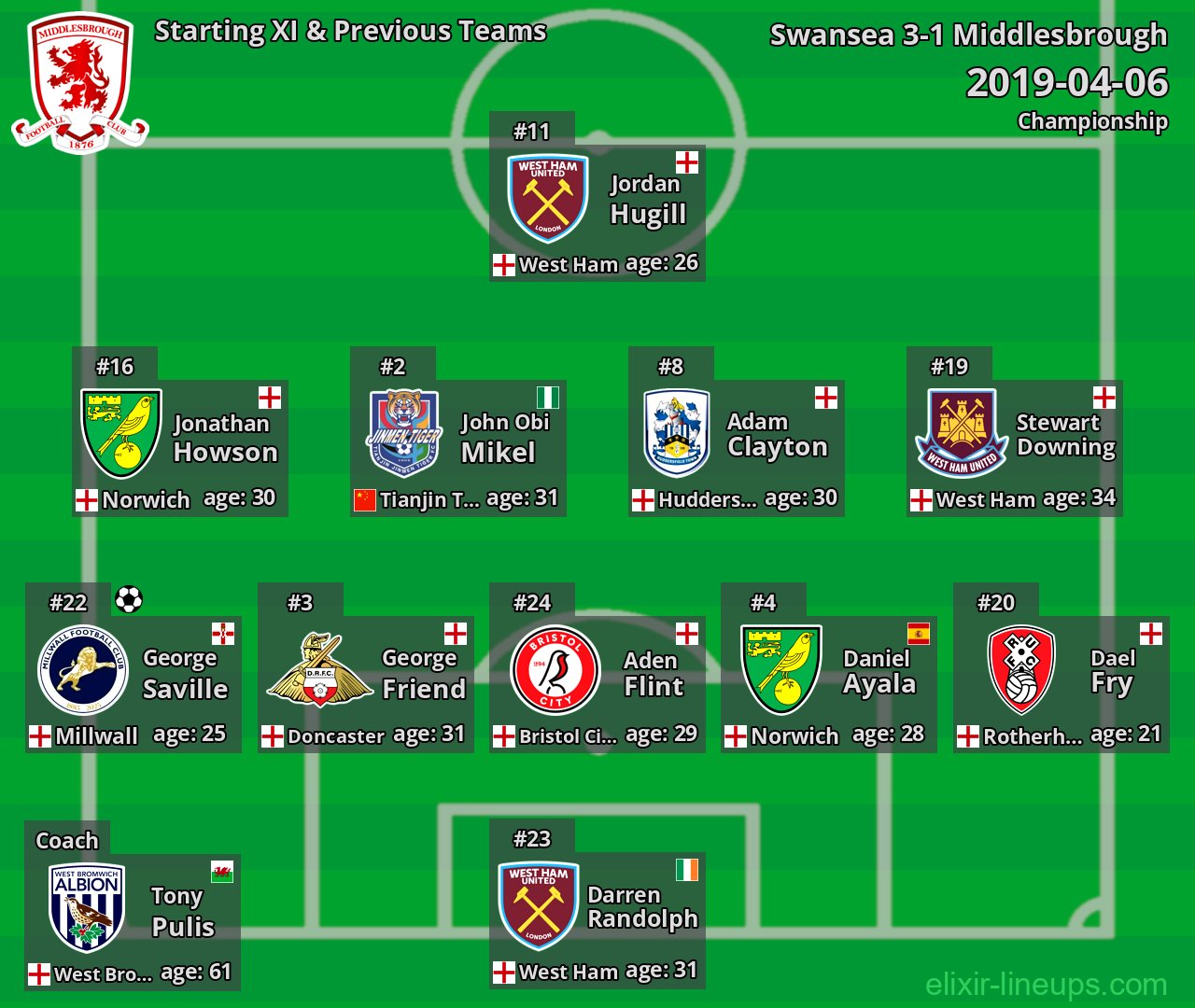 Middlesbrough Starting XI & Previous Teams 2019-04-06