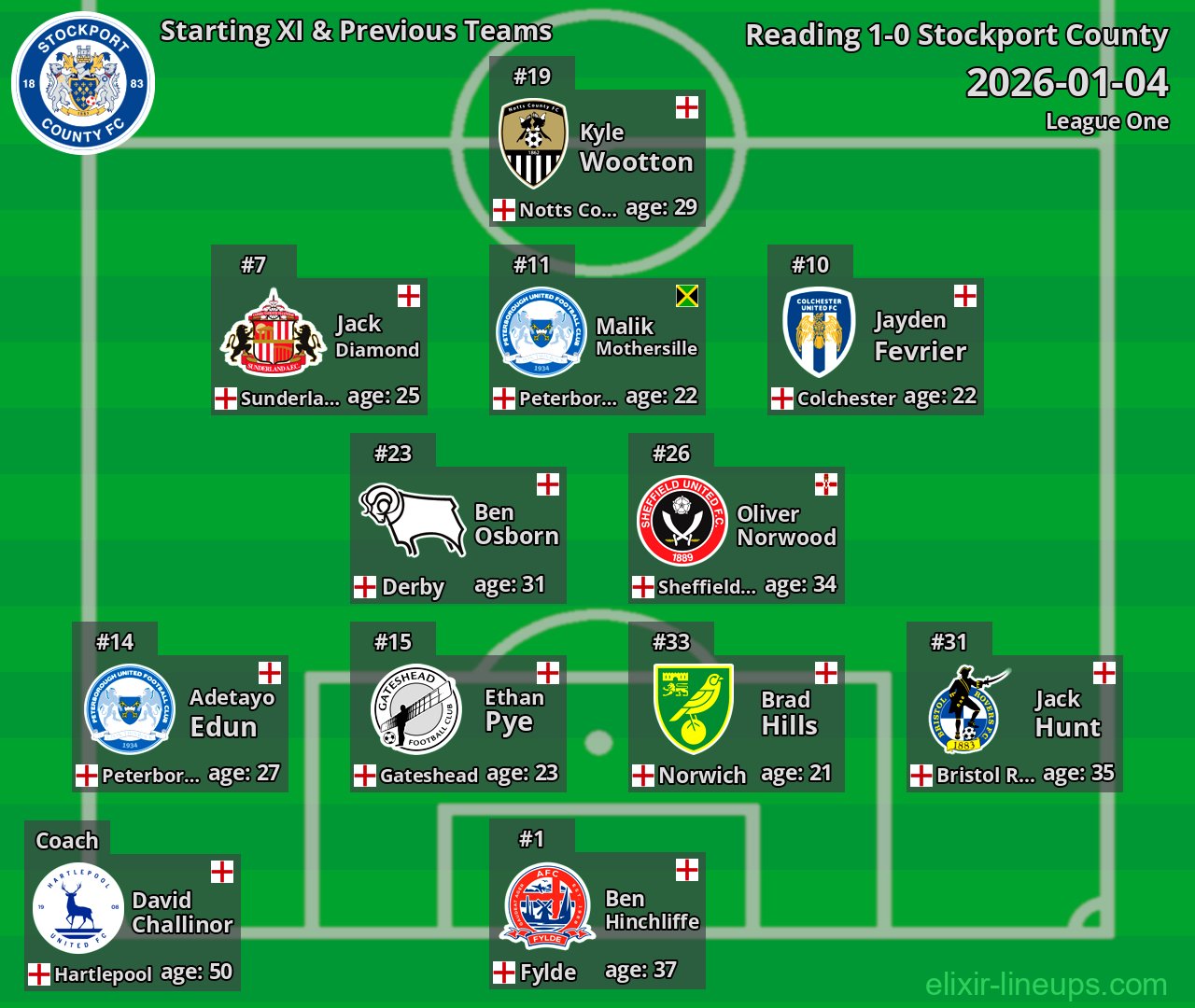Stockport County Starting XI & Previous Teams 2026-01-04