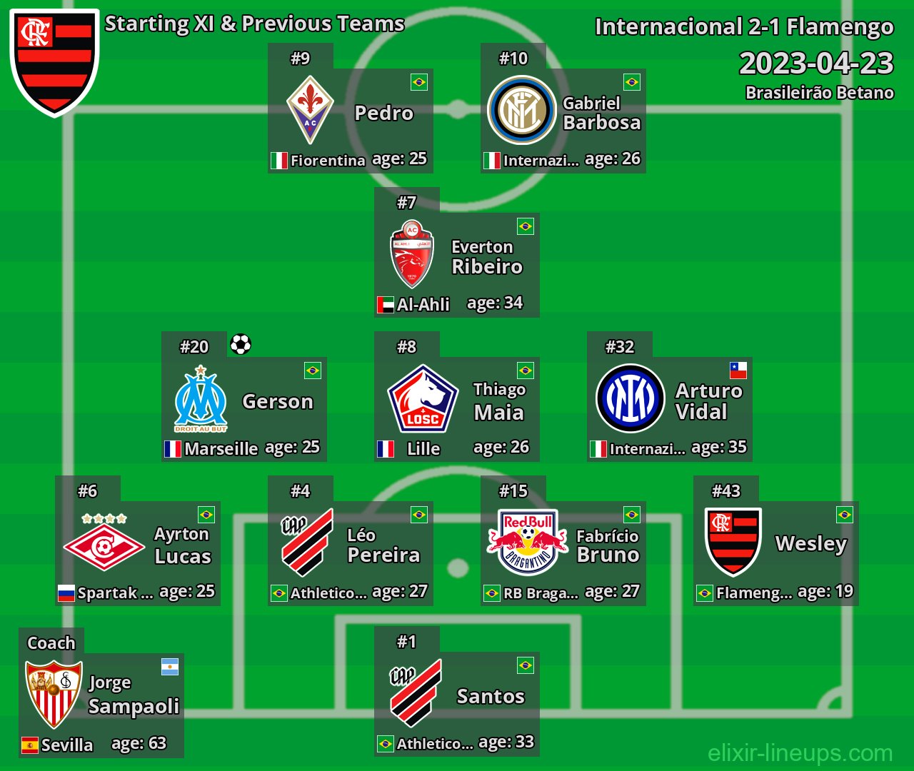 Flamengo Starting XI & Previous Teams 2023-04-23