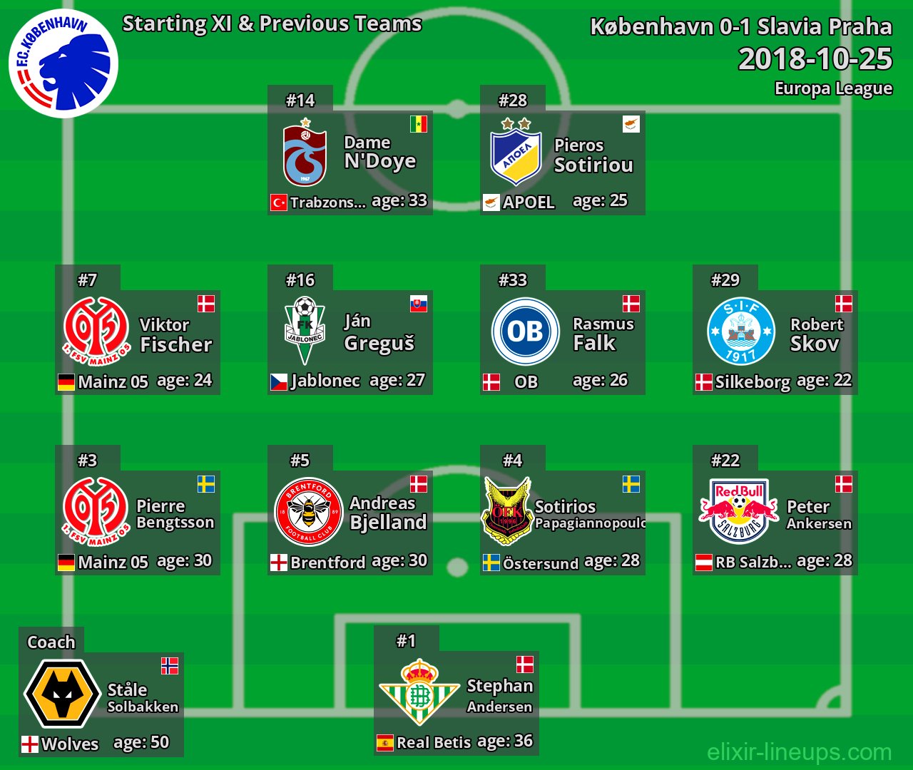 København Starting XI & Previous Teams 2018-10-25