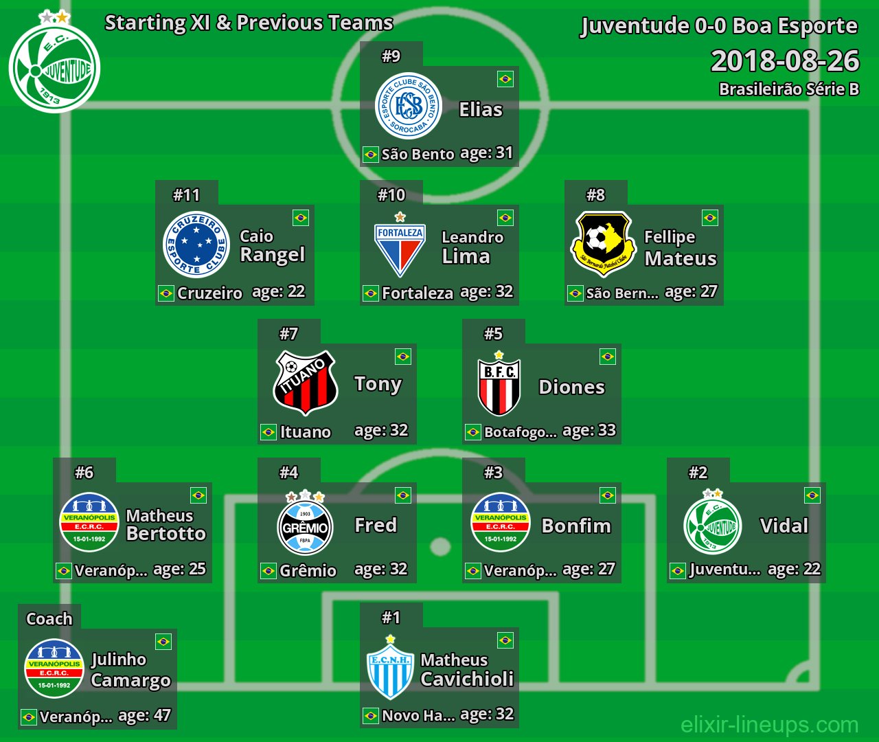 Juventude Starting XI & Previous Teams 2018-08-26