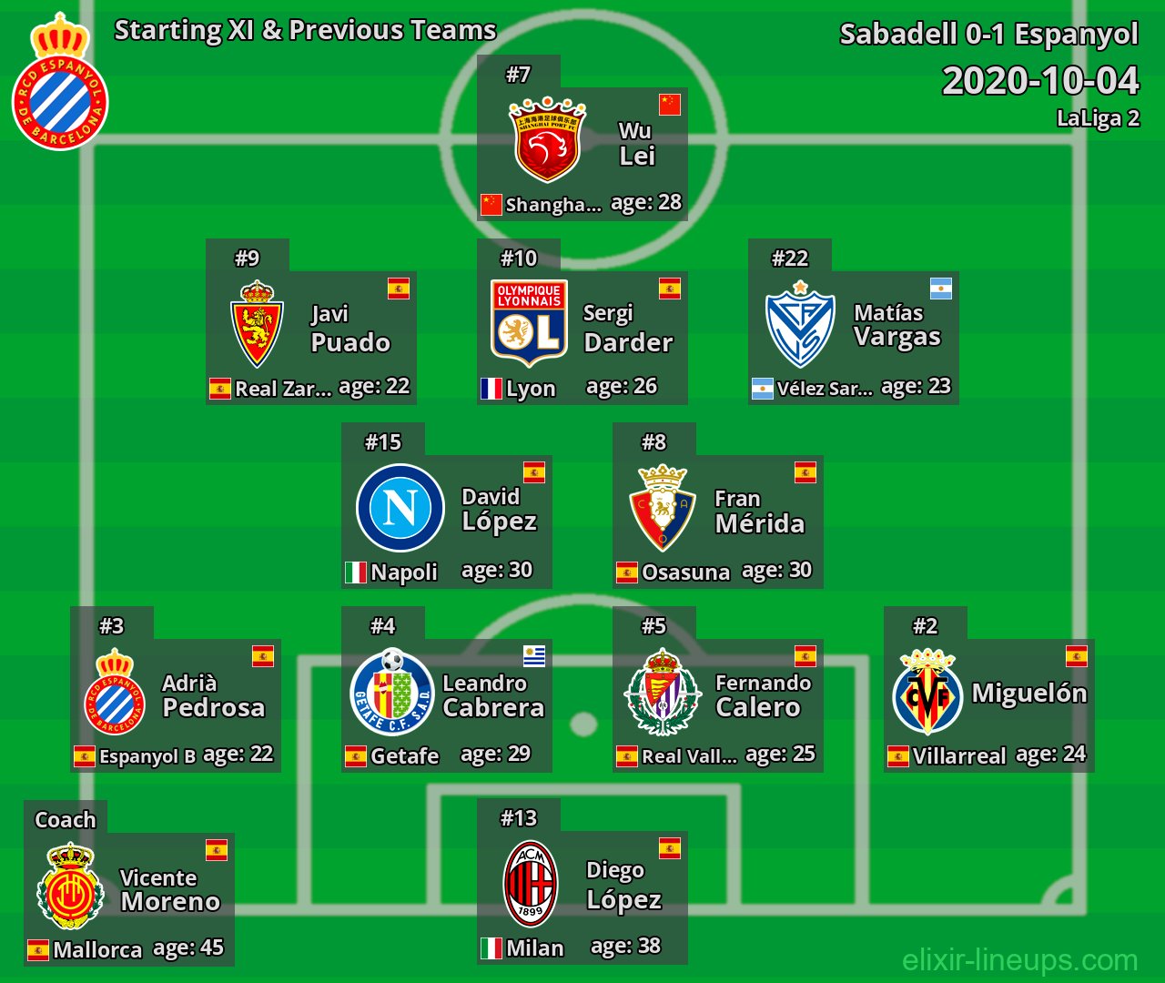 Espanyol Starting XI & Previous Teams 2020-10-04