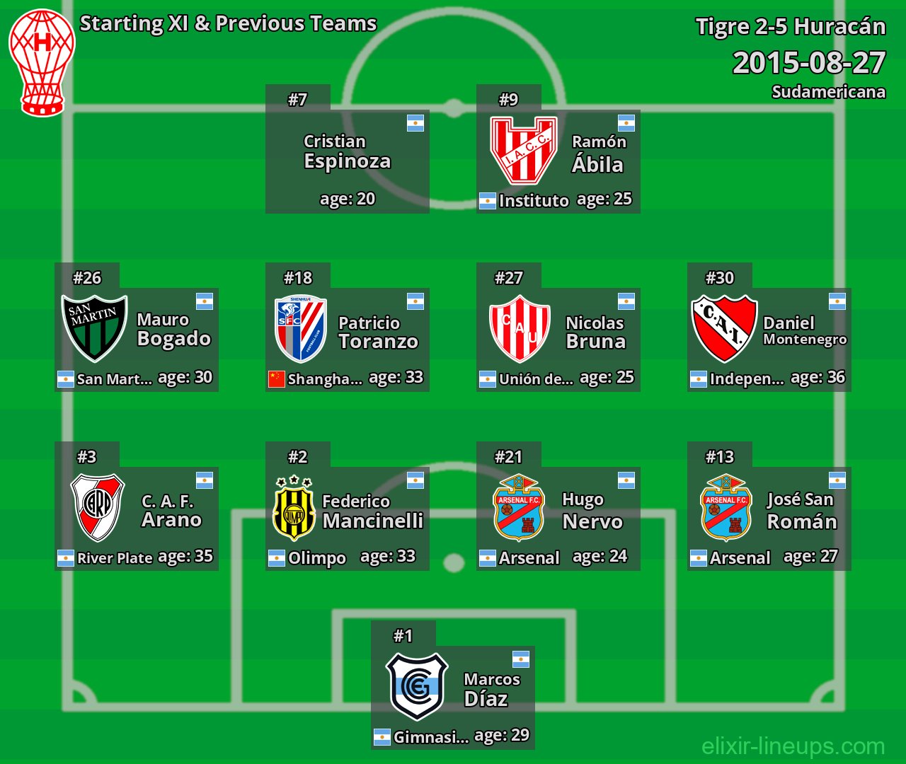Huracán Starting XI & Previous Teams 2015-08-27