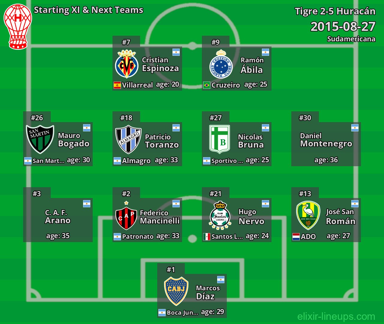 Huracán Starting XI & Next Teams 2015-08-27