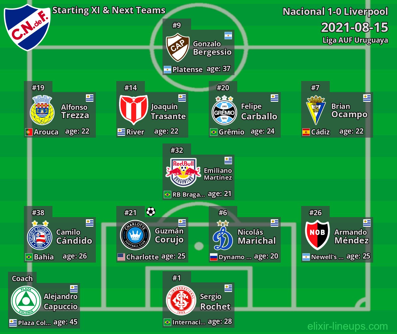 Nacional Starting XI & Next Teams 2021-08-15