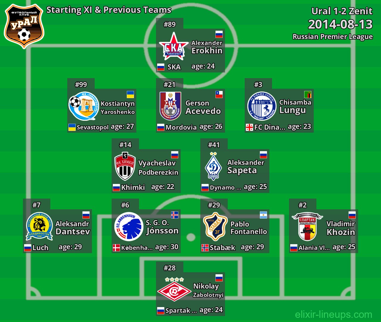 Ural Starting XI & Previous Teams 2014-08-13