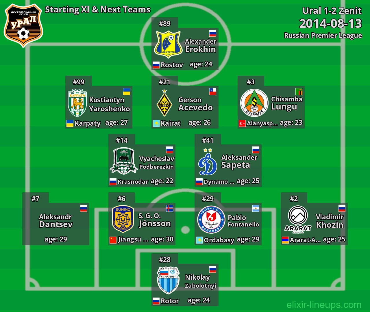 Ural Starting XI & Next Teams 2014-08-13