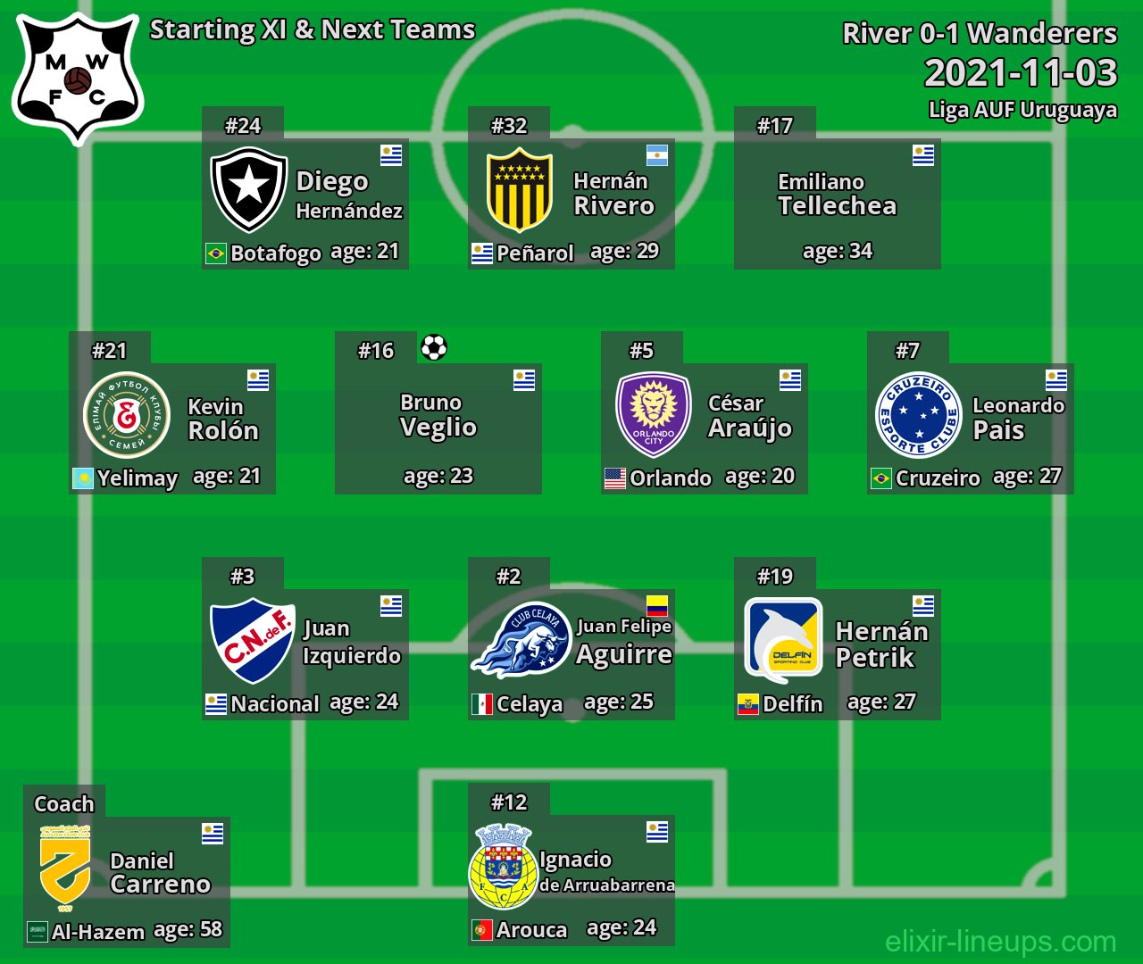Wanderers Starting XI & Next Teams 2021-11-03