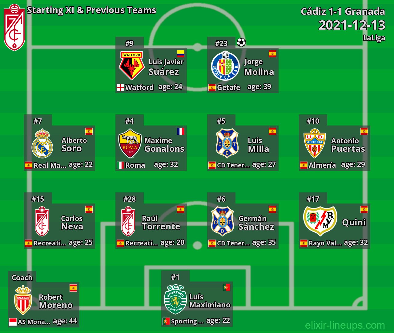 Granada Starting XI & Previous Teams 2021-12-13