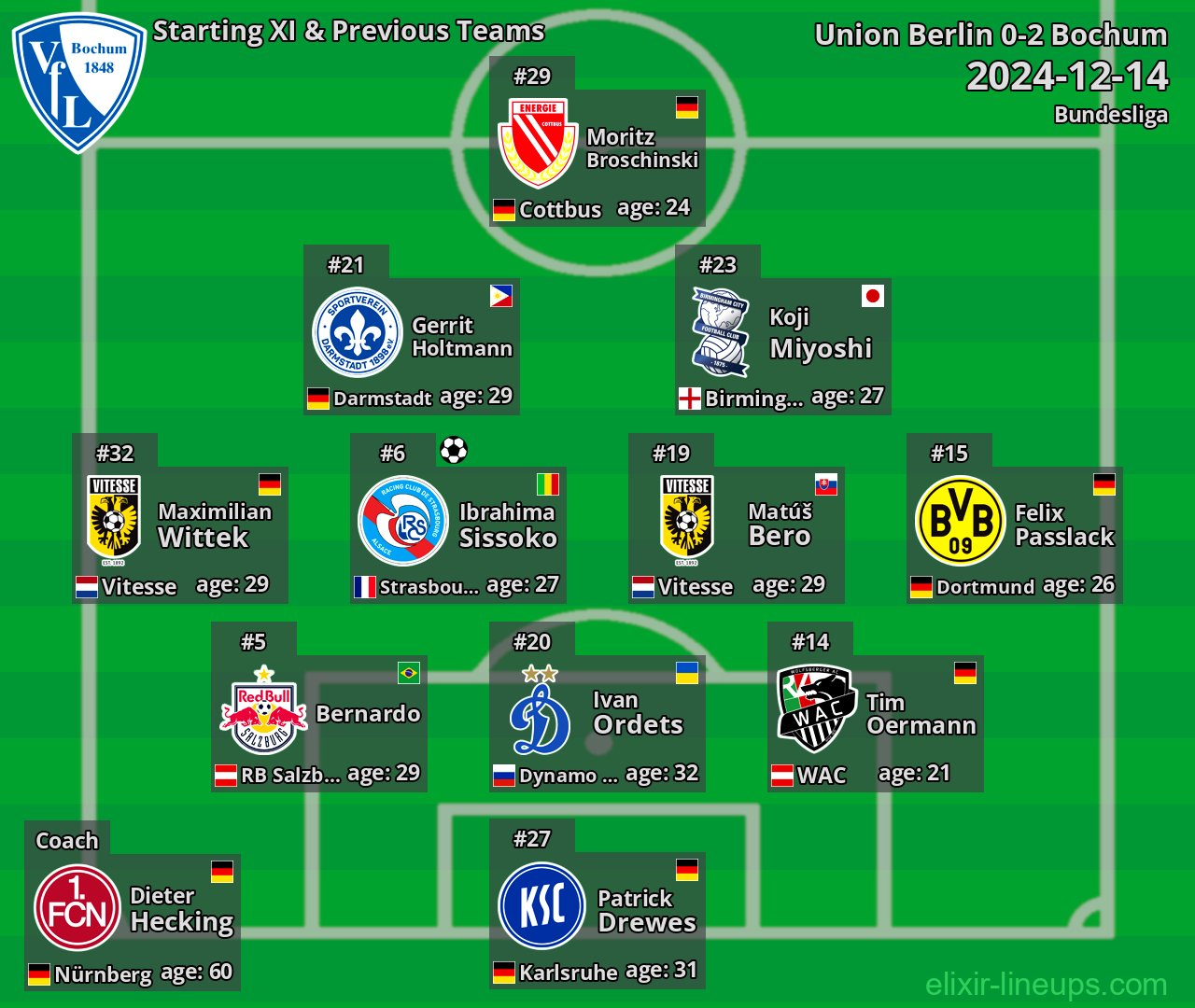 Bochum Starting XI & Previous Teams 2024-12-14
