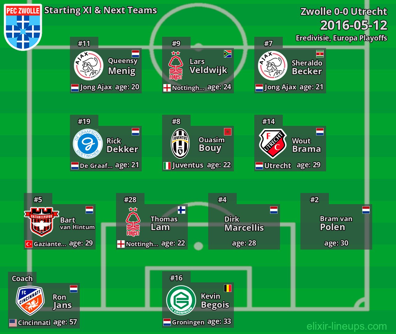 Zwolle Starting XI & Next Teams 2016-05-12