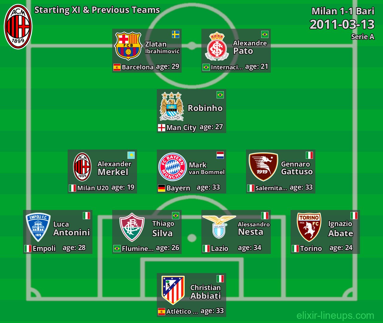 Milan Starting XI & Previous Teams 2011-03-13