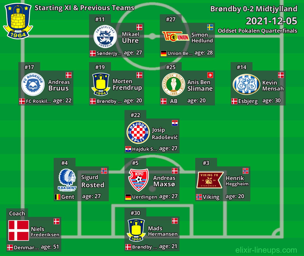 Brøndby Starting XI & Previous Teams 2021-12-05
