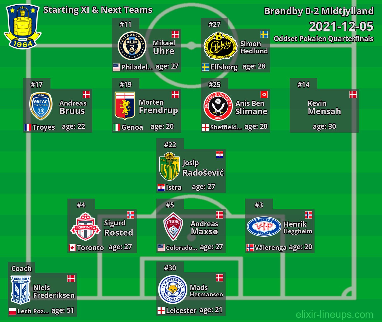 Brøndby Starting XI & Next Teams 2021-12-05