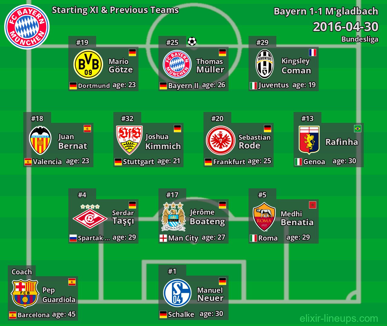 Bayern Starting XI & Previous Teams 2016-04-30