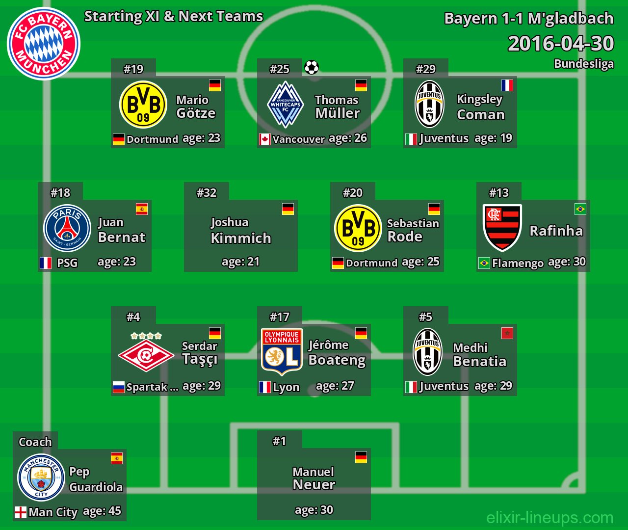 Bayern Starting XI & Next Teams 2016-04-30