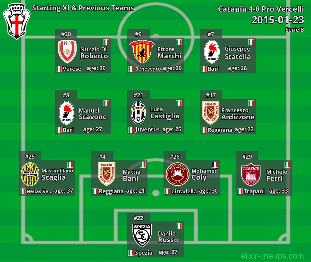 Pro Vercelli Starting XI & Previous Teams 2015-01-23