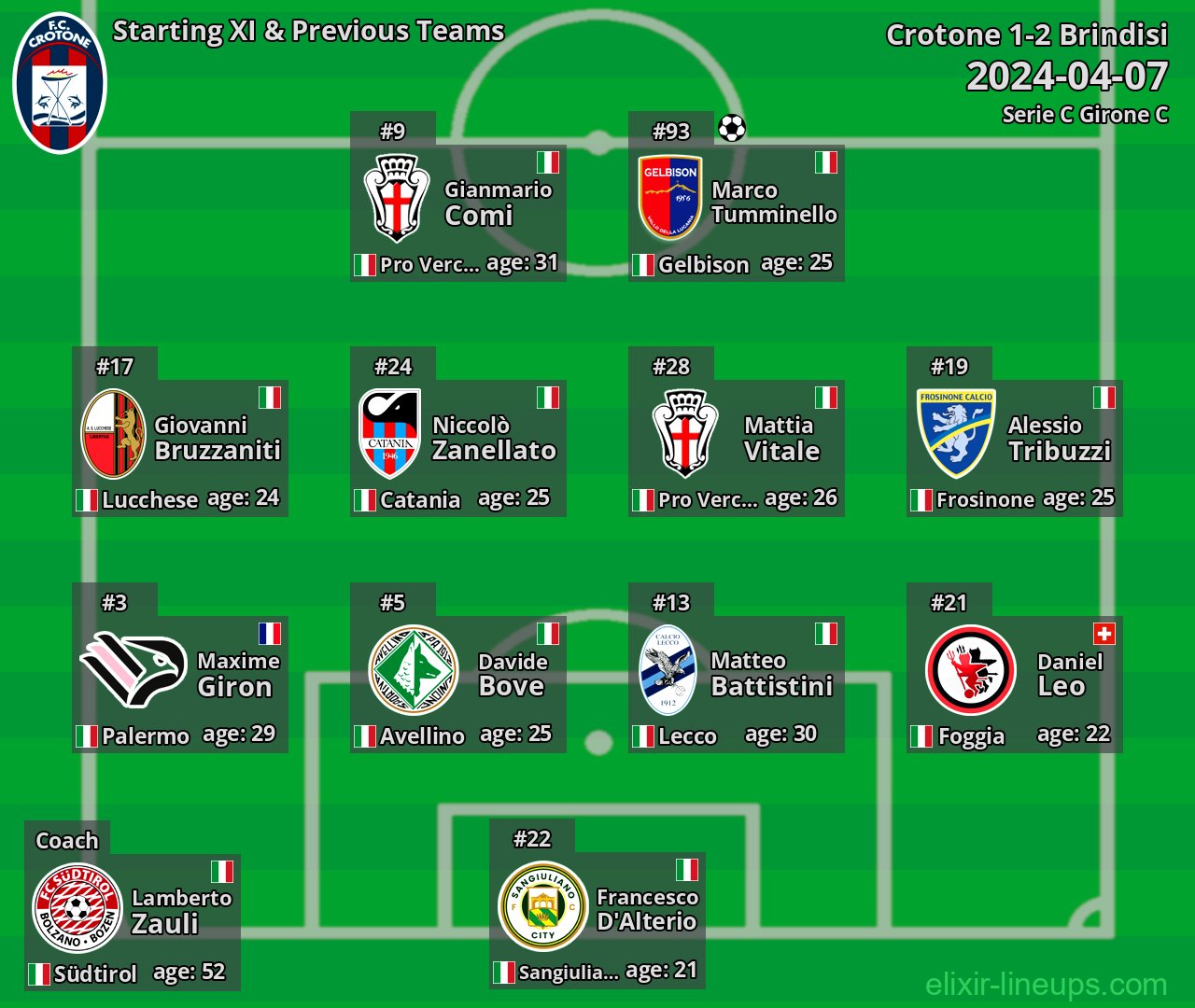 Crotone Starting XI & Previous Teams 2024-04-07