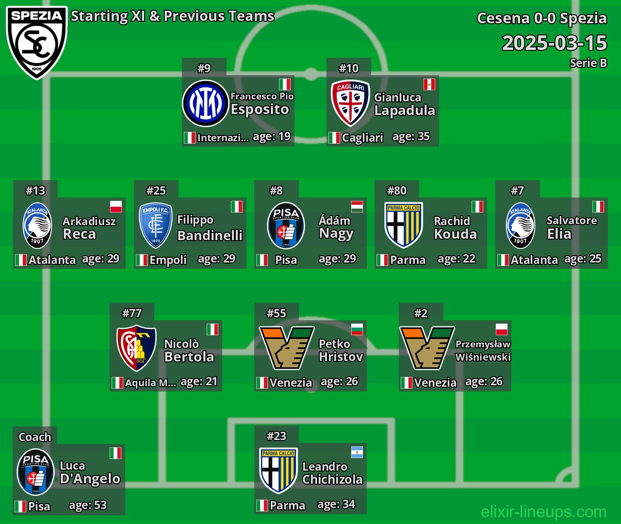Spezia Starting XI & Previous Teams 2025-03-15