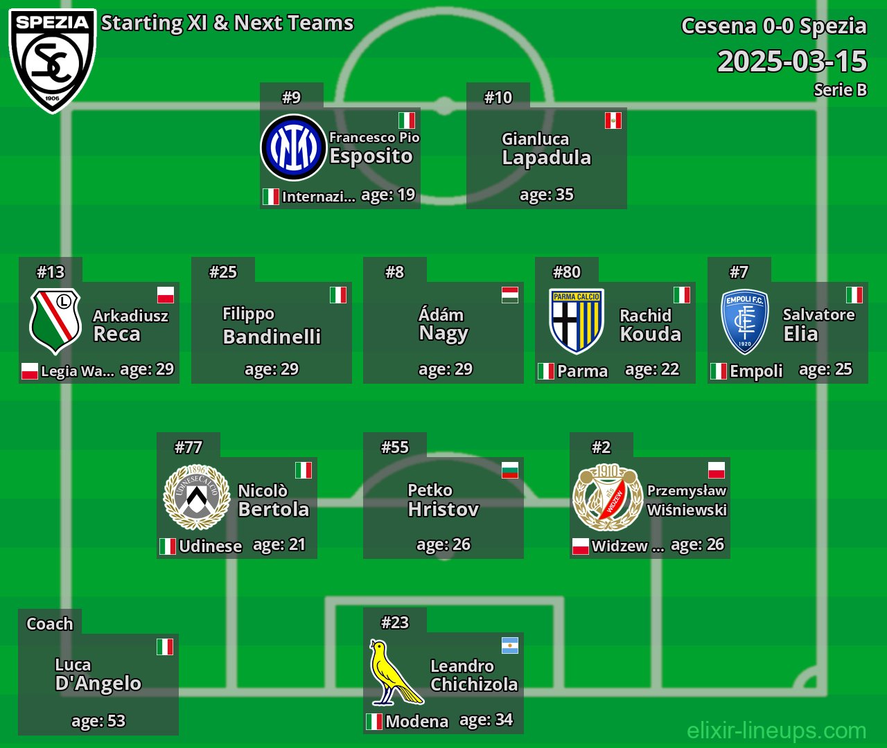 Spezia Starting XI & Next Teams 2025-03-15