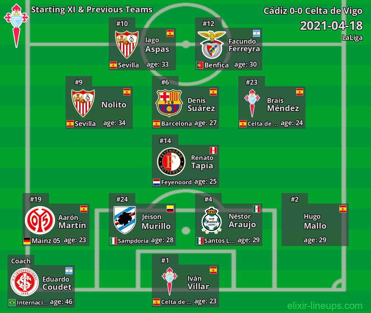 Celta de Vigo Starting XI & Previous Teams 2021-04-18