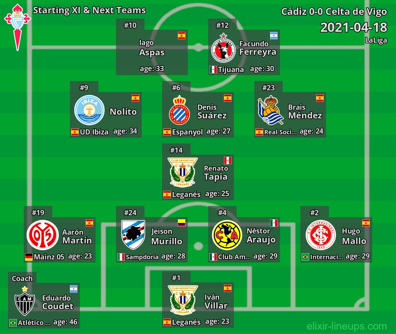 Celta de Vigo Starting XI & Next Teams 2021-04-18