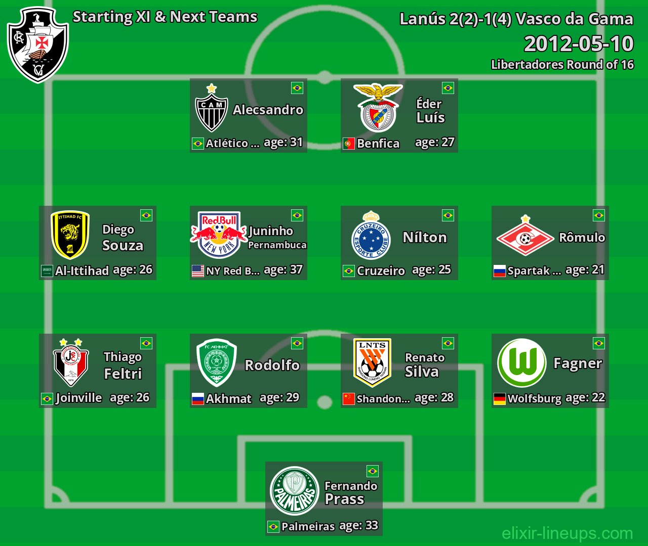 Vasco da Gama Starting XI & Next Teams 2012-05-10