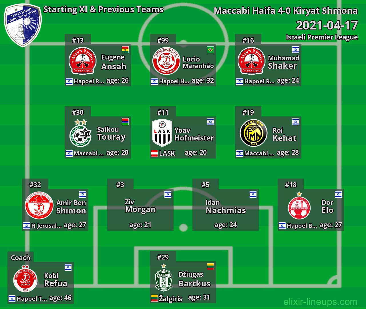 Kiryat Shmona Starting XI & Previous Teams 2021-04-17