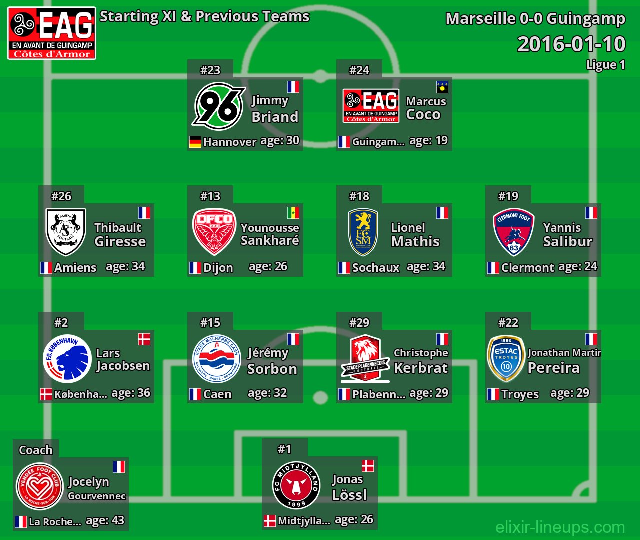 Guingamp Starting XI & Previous Teams 2016-01-10