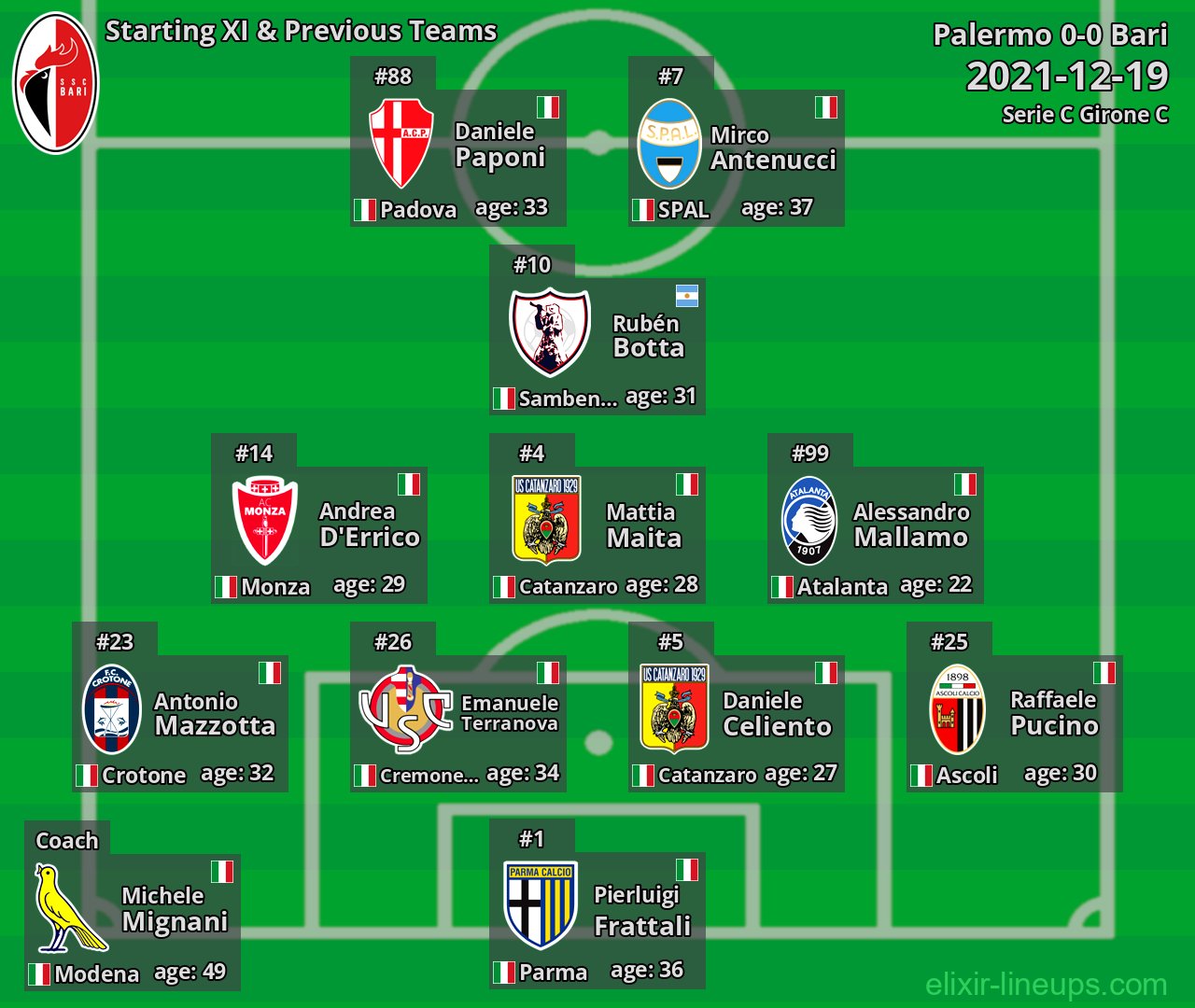 Bari Starting XI & Previous Teams 2021-12-19