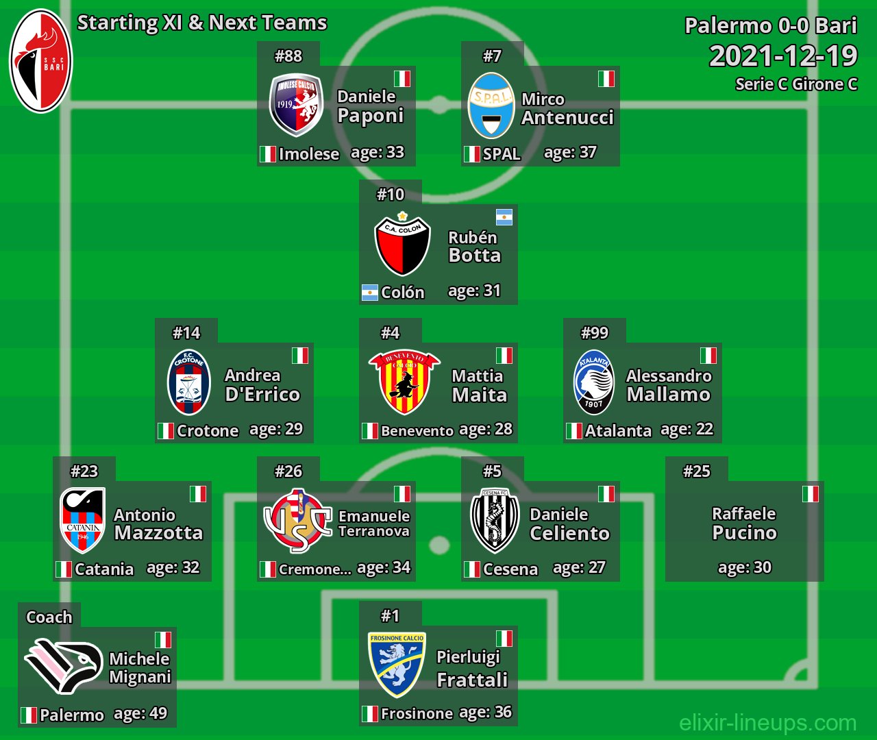 Bari Starting XI & Next Teams 2021-12-19