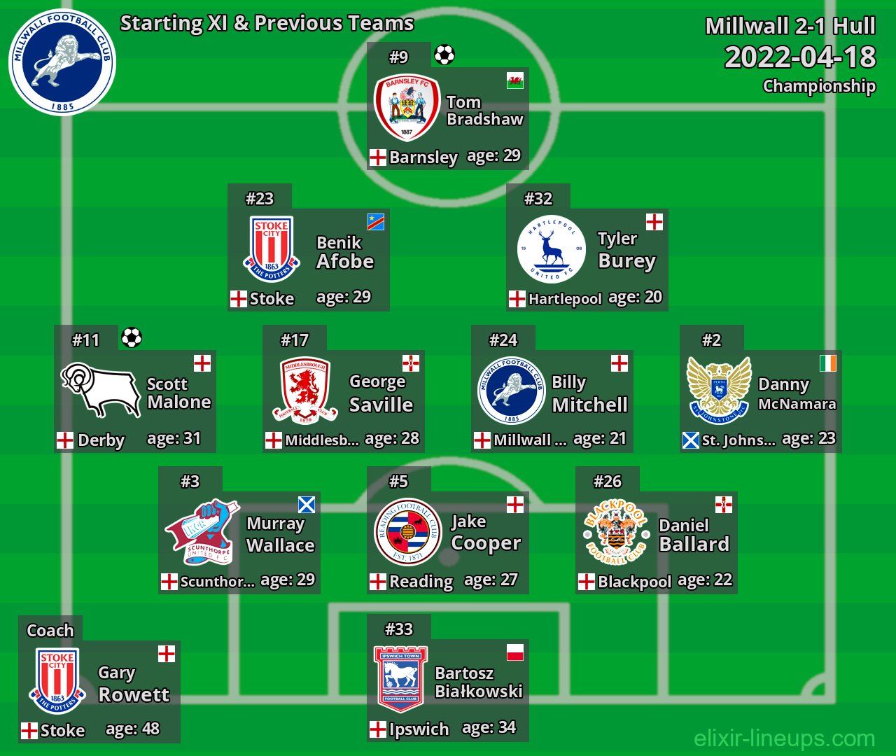 Millwall Starting XI & Previous Teams 2022-04-18