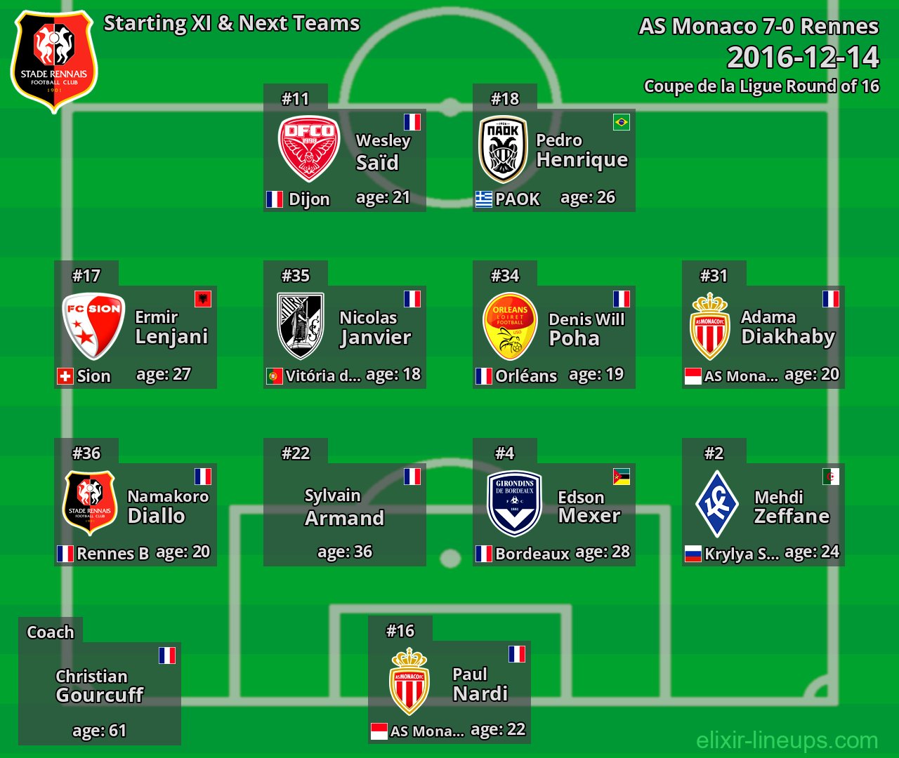 Rennes Starting XI & Next Teams 2016-12-14